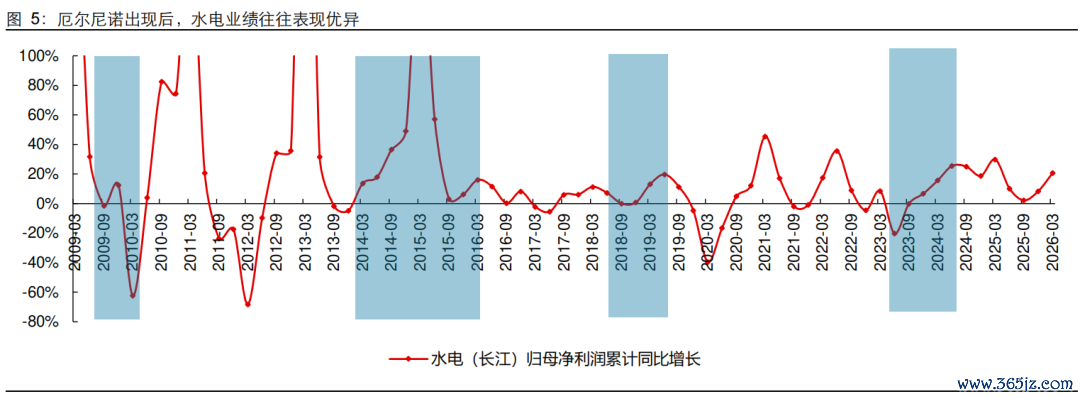 数据起头：Wind，长江证券连络所
