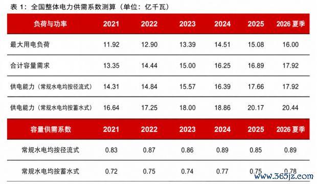 数据起头：中电联，国度发改委，国度动力局，长江证券连络所