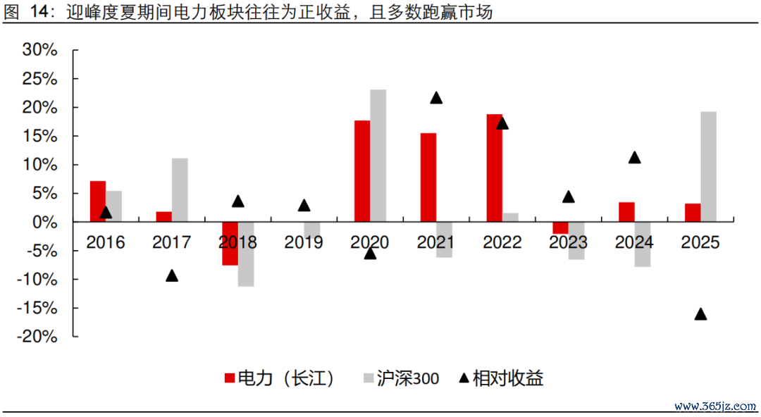 数据起头：Wind，长江证券连络所（注：历史进展不组成对将来事迹的保证）